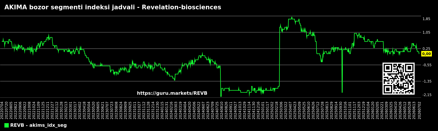 AKIMA bozor segmenti indeksi jadvali - Revelation-biosciences